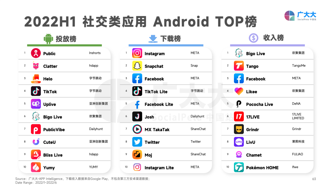 重磅发布！《2022H1全球移动应用(非游戏)营销白皮书》