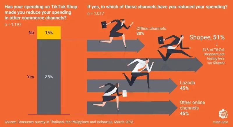 曝光2023 GMV目标，TikTok Shop已威胁Shopee和Lazada霸主地位