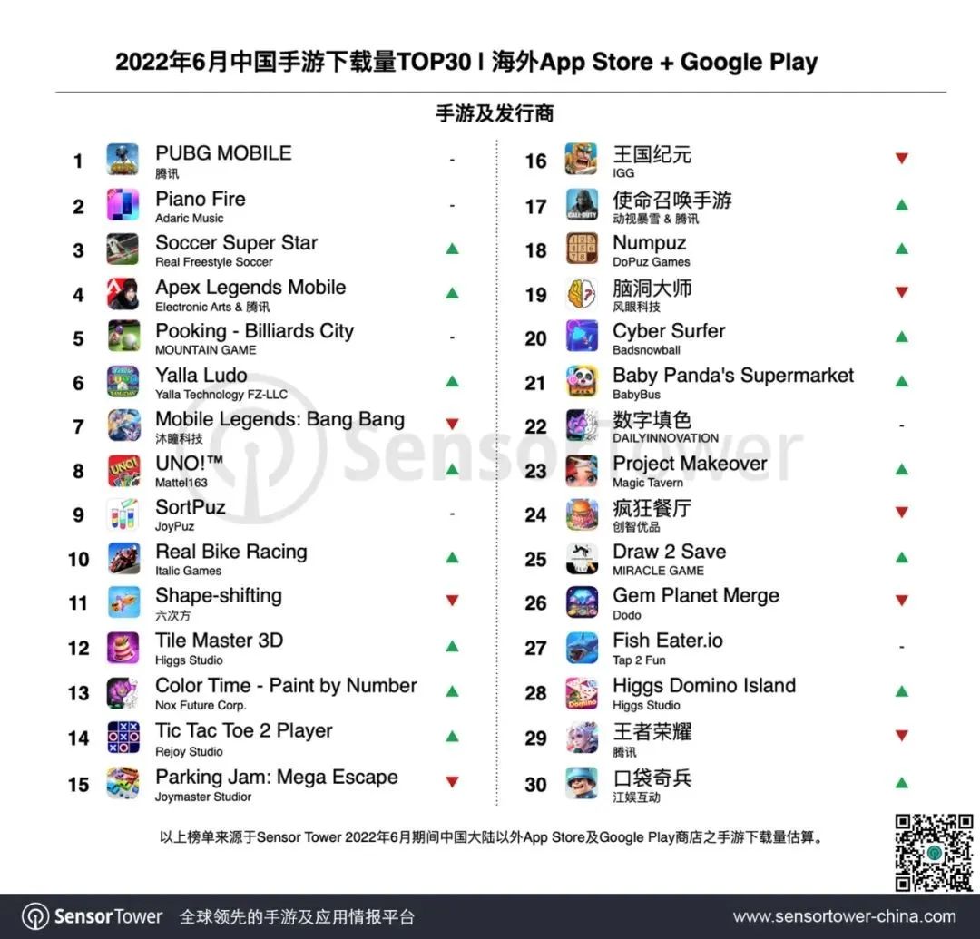 6月手游出海30强榜单复盘：新品涌现 《最强蜗牛》挺进收入增长榜第4