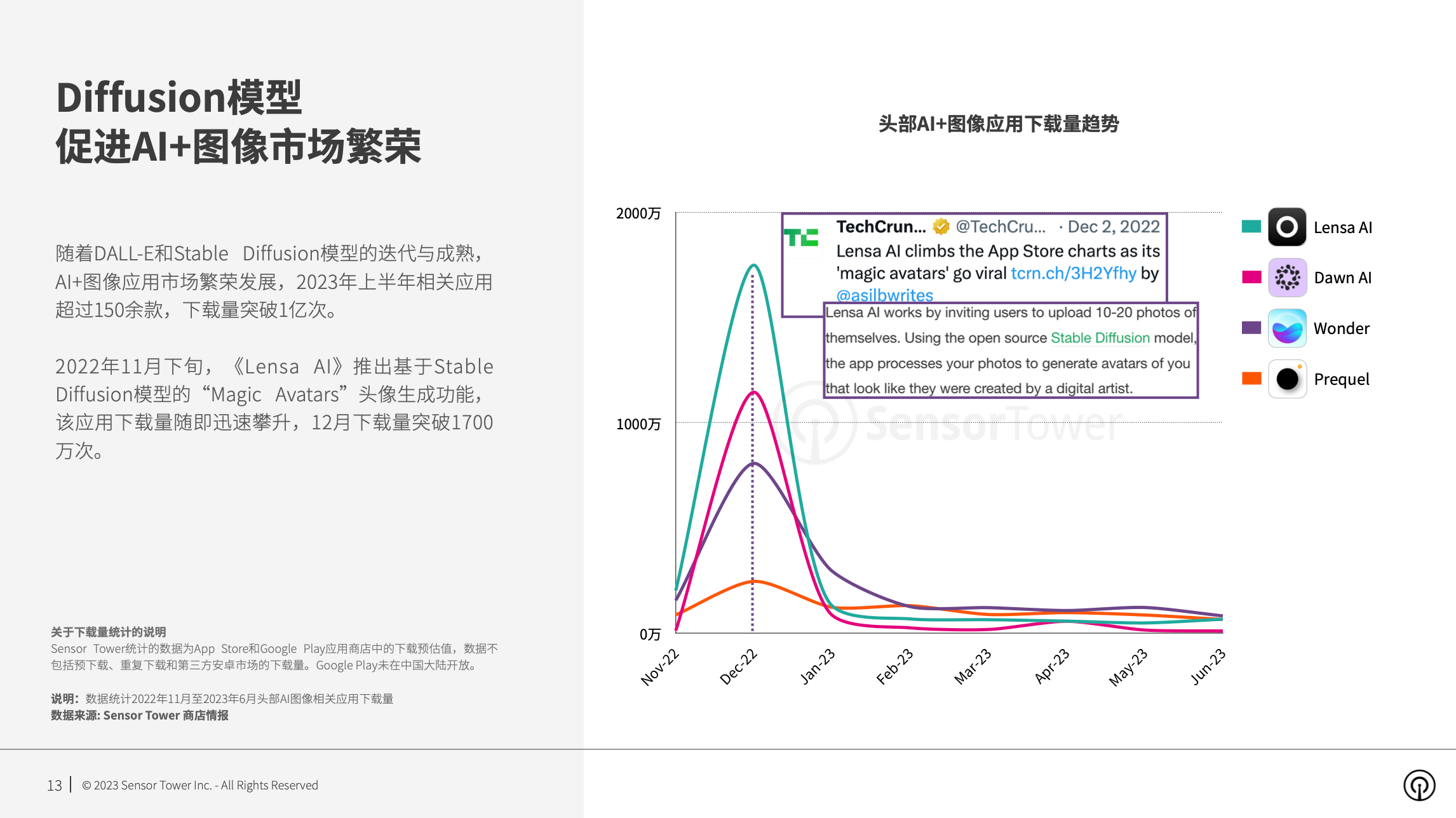 《2023年AI应用市场洞察》- 2023年上半年下载量同比增长114%，突破3亿次，超过2022年全年水平