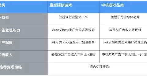 一键获取 Google 商业变现团队关于三大主力赛道的市场布局和解析