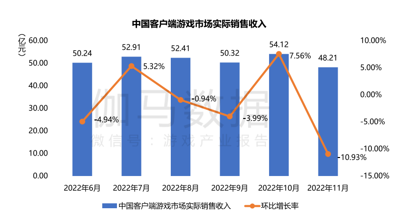 手游收入骤降25%，停运手游数量环增300%——11月中国游戏产业报告