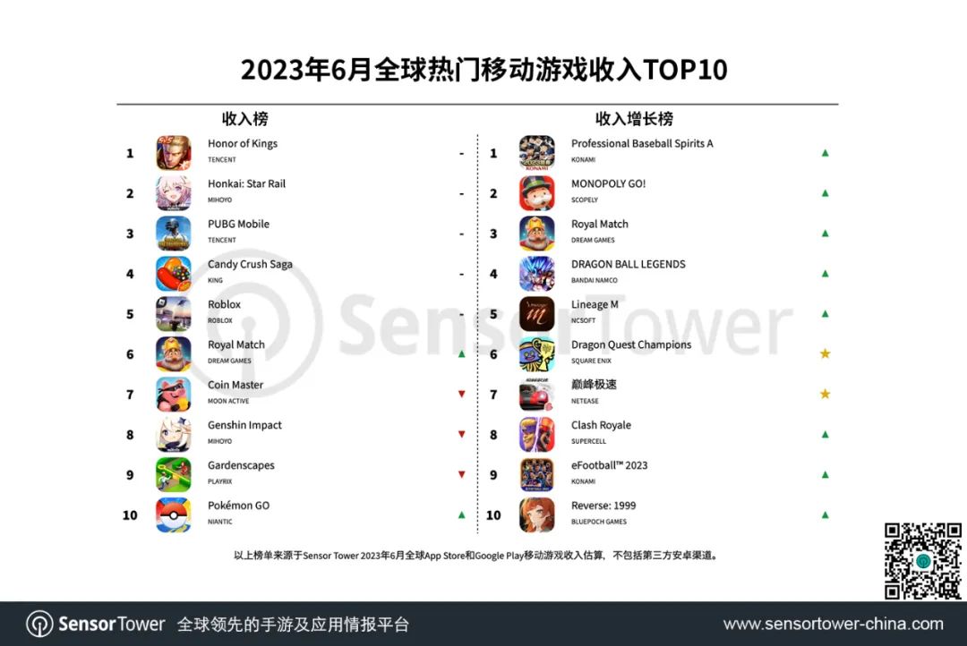 2023年6月全球热门移动游戏收入TOP10