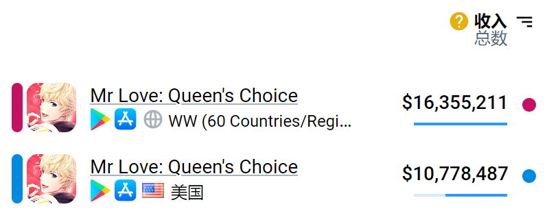单款年收入过亿美元，被低估的海外女性向游戏市场
