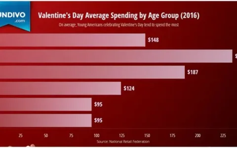 搜索热度高出峰值169%！TikTok情人节爆品大预测