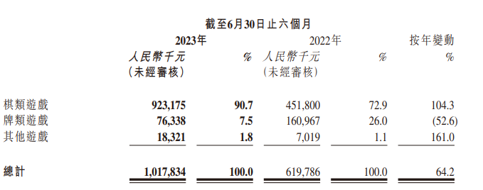 禅游科技上半年业绩爆炸，营收10亿净利增73.3%