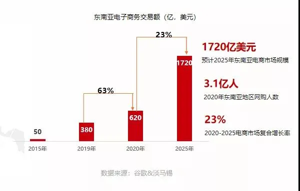 电商多品类卖爆！如何解决东南亚本土店收款难题？