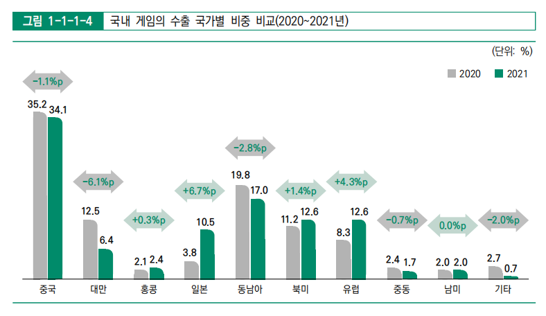 韩国游戏市场规模2021年突破1100亿人民币，创历史新高