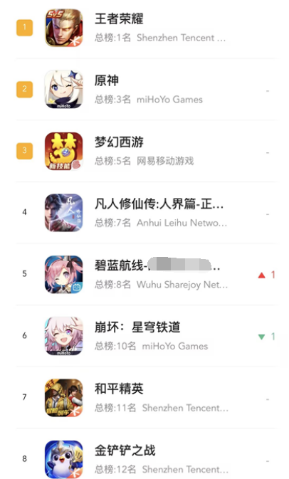 运营6年再登畅销Top 5，这款二游“没有对手”