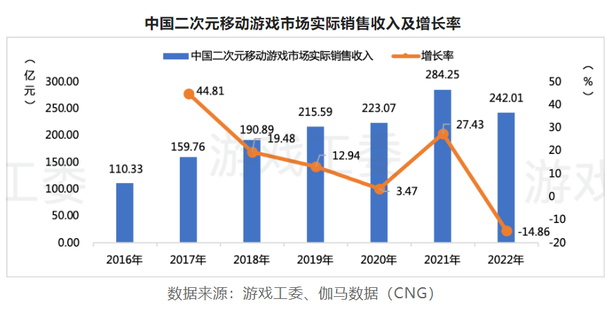 2022游戏产业详细数据：市场收入下滑至2658.84亿 海外地区、客户端游戏存亮点