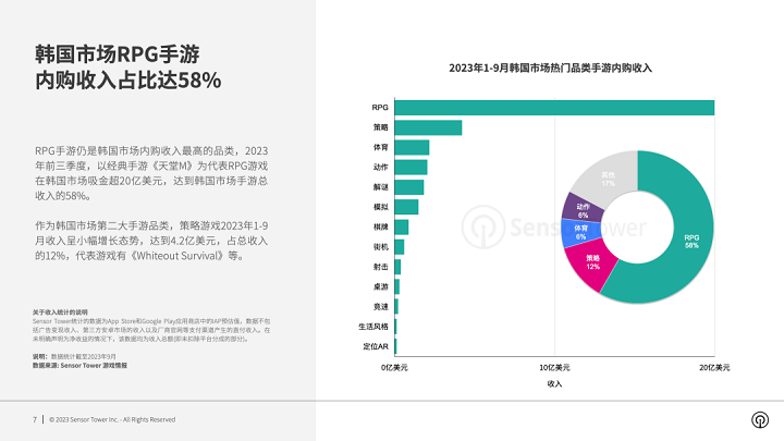 《2023年韩国手游市场洞察》- 前三季度内购收入近36亿美元，海外厂商收入占比超40%，新游增长十分亮眼。