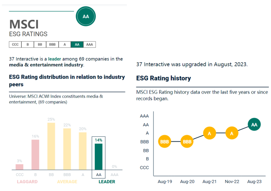 国内互联网大厂争破头的ESG评级，这家游戏厂商成了AA级优等生