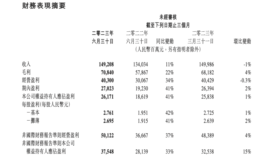 复苏的上半年？腾讯游戏收入再涨8%，多款产品创历史新高