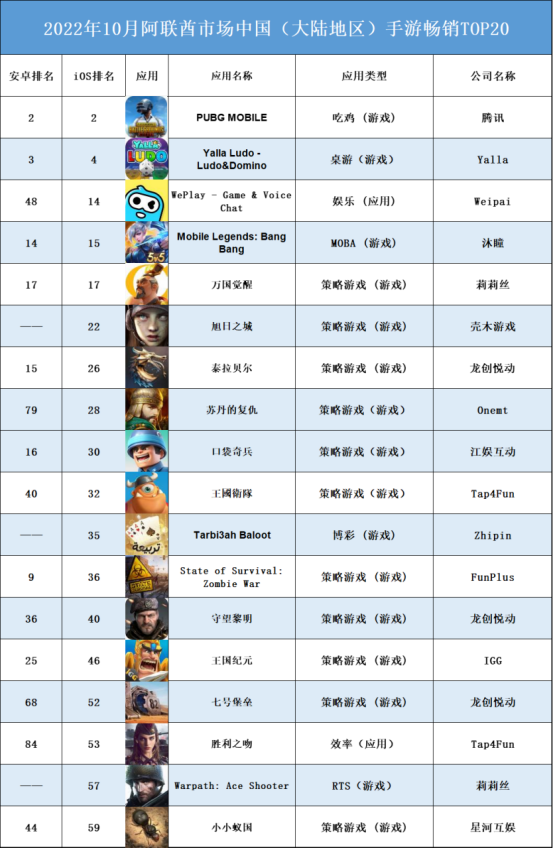 世界杯火起来的不光有球，这些出海产品成为榜单新贵