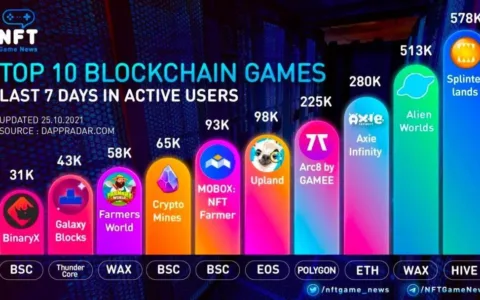 最高周活跃用户近60万，全球TOP10 NFT游戏长啥样？