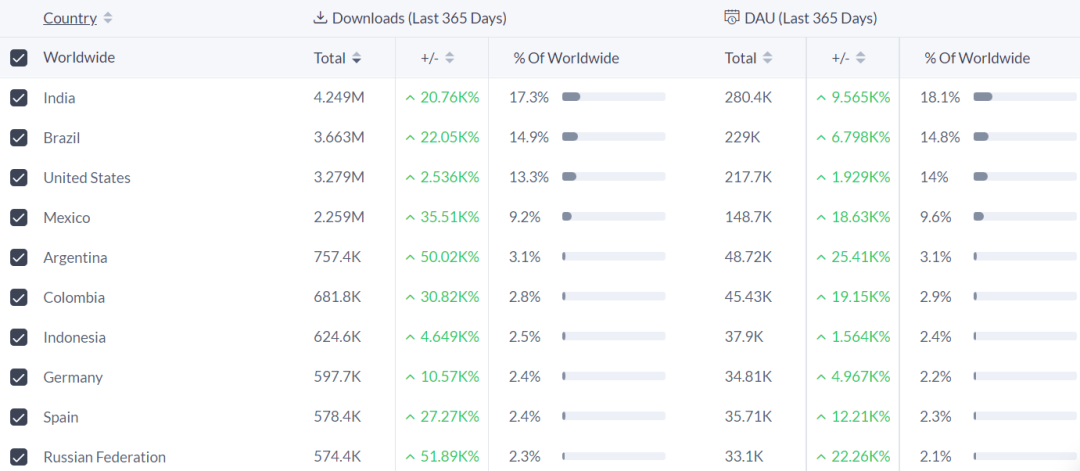 4倍热度将《羊了个羊》拉下神坛 《箭头消消消》要当消除界下一个“扛把子”
