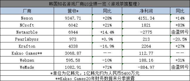 汇率疲软、区块链暴雷，今年韩国游戏大厂的冬天也“不好过”