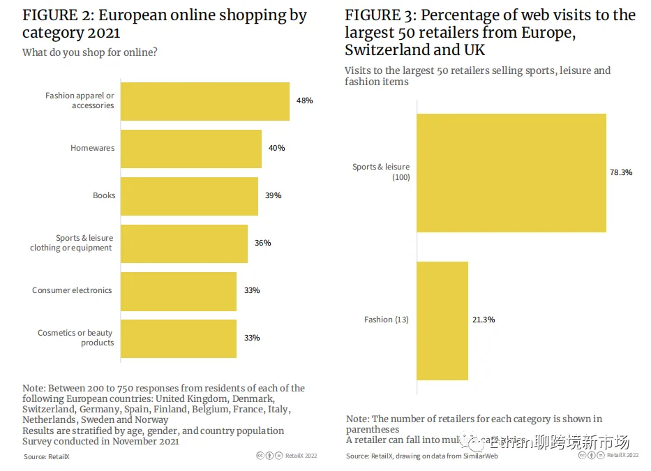 2022年欧洲体育&户外品类趋势报告