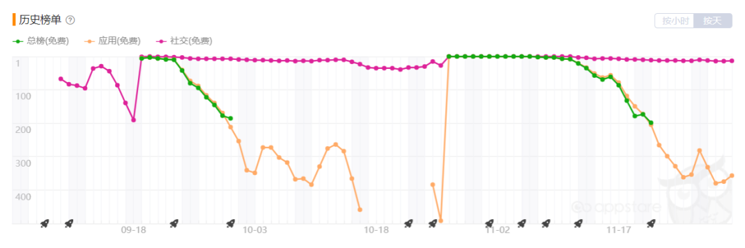 翻红应用登顶12国总榜：Z世代只缺一个“对讲机”？