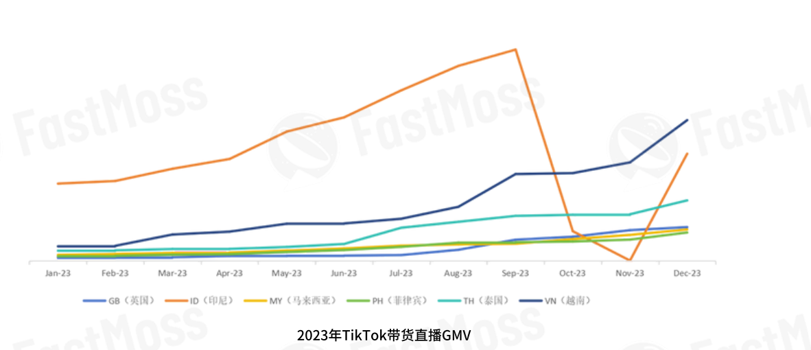 过山车120天！TikTok印尼卖家惊情实录｜东南亚出海洞察