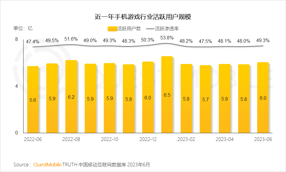 报告：《咸鱼之王》MAU超1.26亿，小游戏提供弯道超车的机会