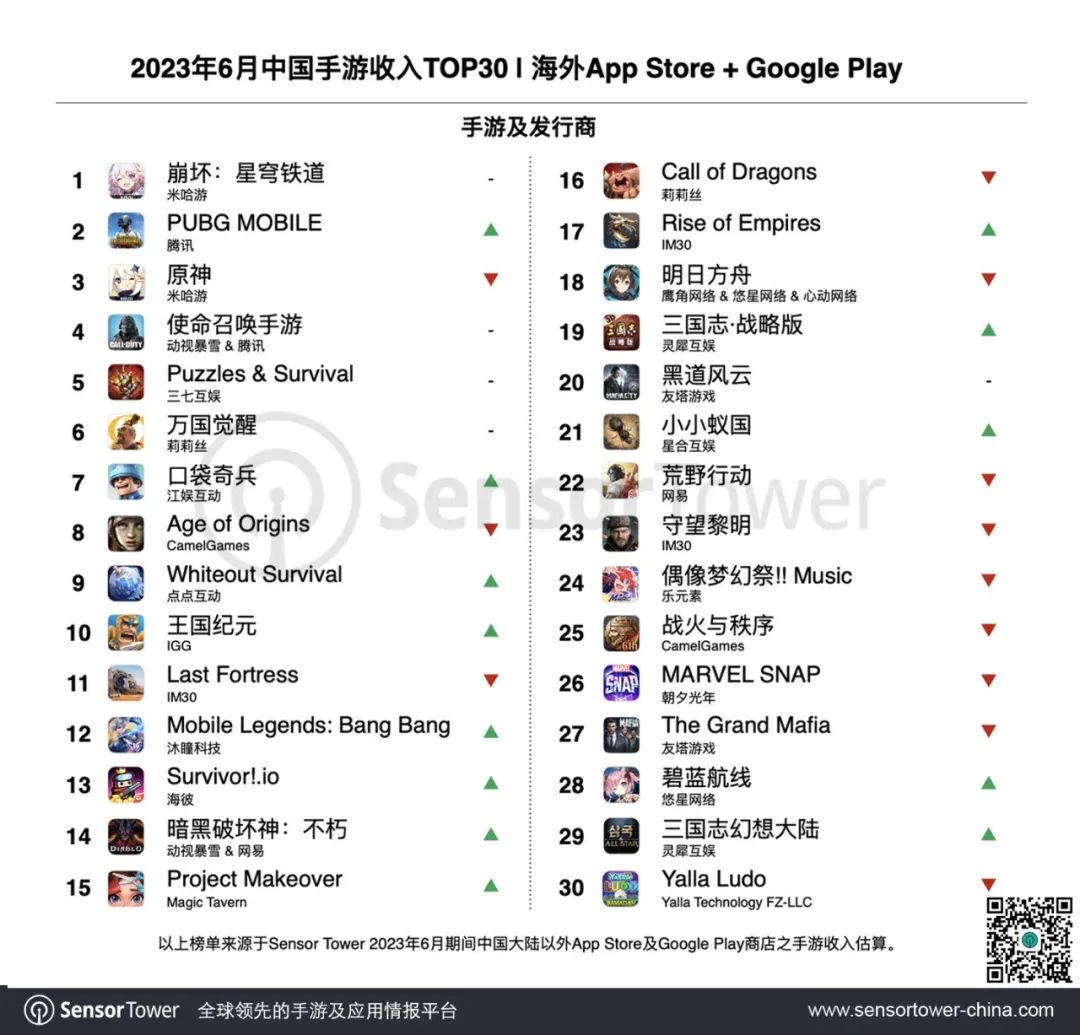 2023年6月成功出海的中国手游 - 《PUBG Mobile》重返印度市场，登顶出海收入增长榜与下载榜
