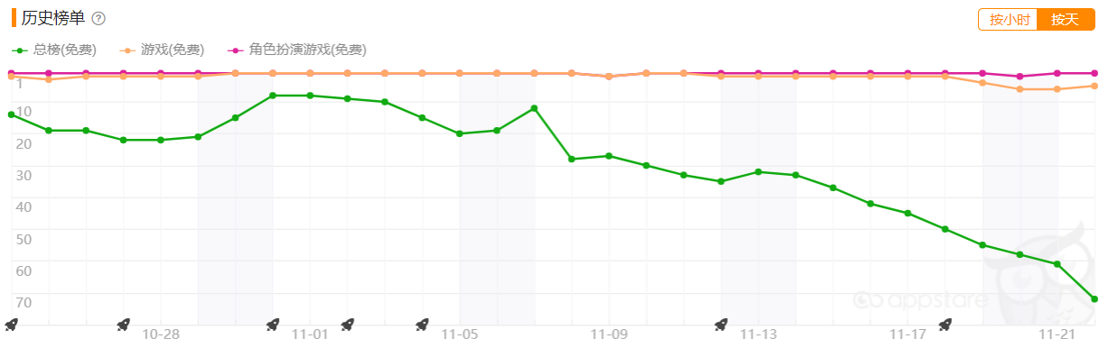 全球卷起“托尼”热：又一款hair超休闲登顶安卓免费榜