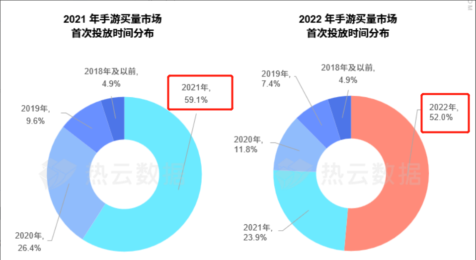 热云数据、SensorTower联合发布《2022全球手游买量白皮书》，洞察全球手游买量趋势
