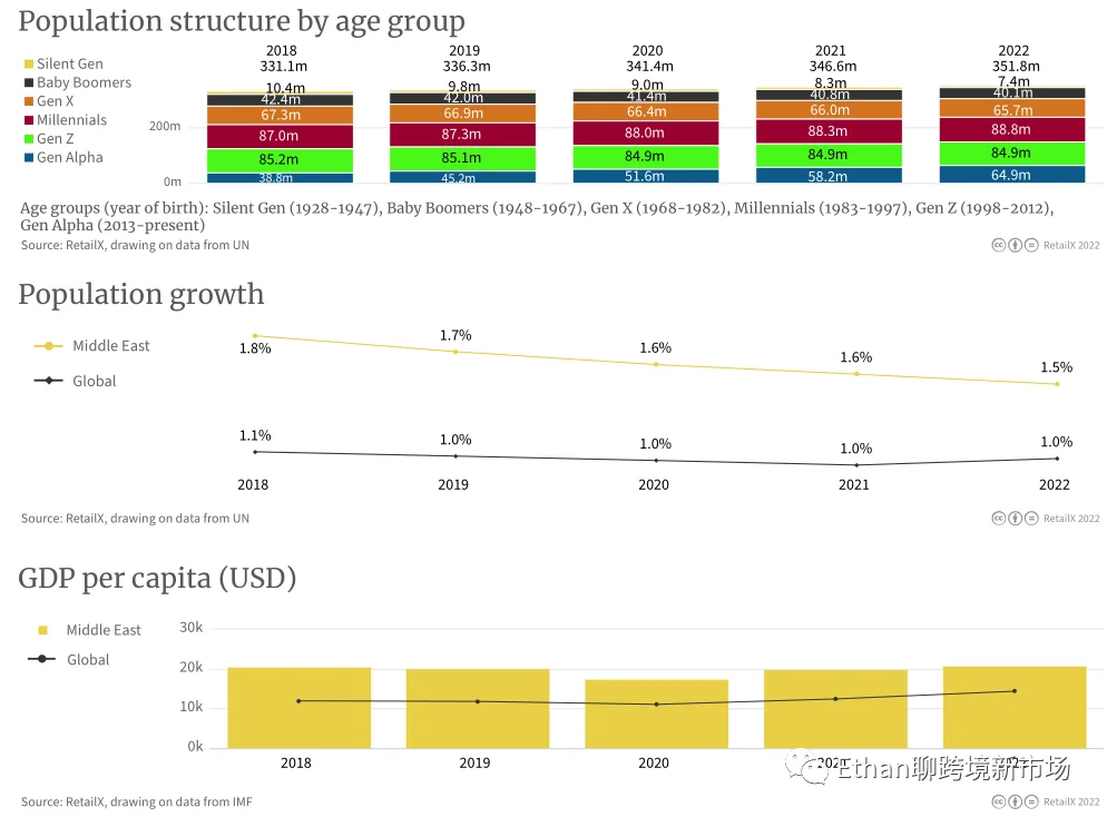 2022年中东电商市场报告