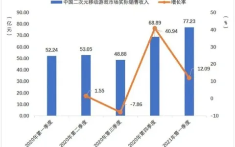 TapTap 70款二次元新游盘点，谁能成为下一个破局者？