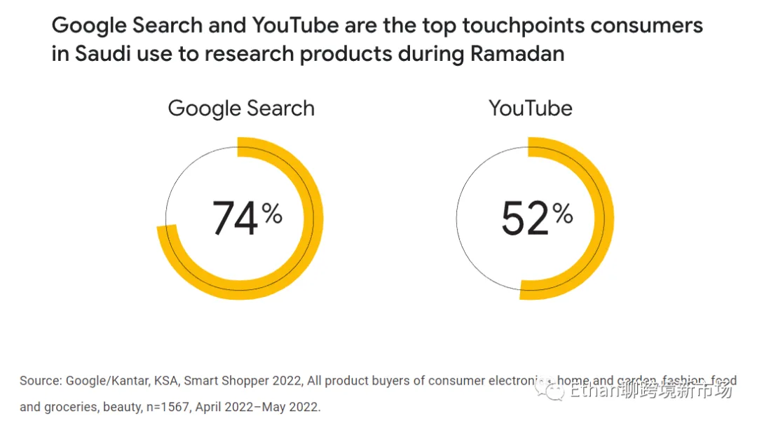 2023年沙特阿拉伯斋月消费趋势