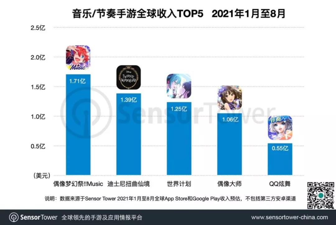 日本人最愿意为音乐、节奏类手游买单，《偶像梦幻祭!!Music》已成最吸金音游