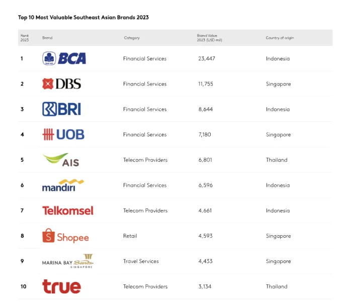 Shopee成菲律宾最有价值零售品牌，强劲实力凸显