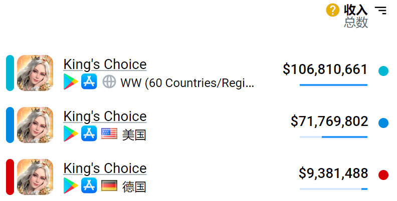 单款年收入过亿美元，被低估的海外女性向游戏市场
