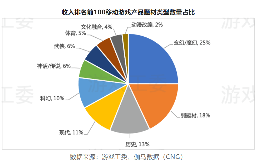 2022游戏产业详细数据：市场收入下滑至2658.84亿 海外地区、客户端游戏存亮点