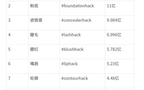 新兴美容标签热度破亿！商家如何占领美妆营销新阵地