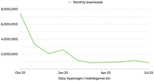朝夕光年再拿下一个“1亿美元爆款”
