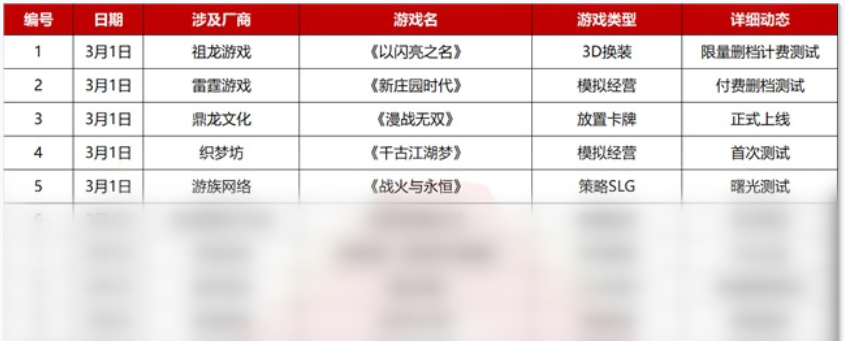 3月新游:大厂新作频出,网易、巨人、灵犀互娱产品在列