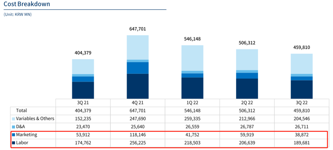 汇率疲软、区块链暴雷，今年韩国游戏大厂的冬天也“不好过”
