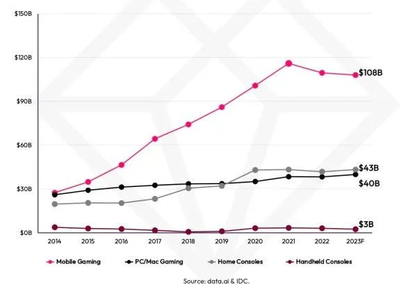 上半年全球收入Top10手游：腾讯2款，米哈游1款