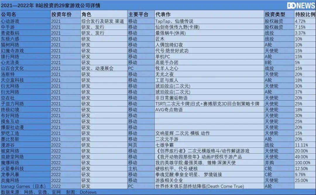 陈睿“换将亲征”，B站游戏能逆势翻盘吗？