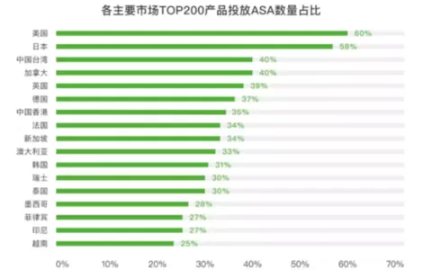 重视非品牌词，你的Apple Ads获量或许能再提升50%