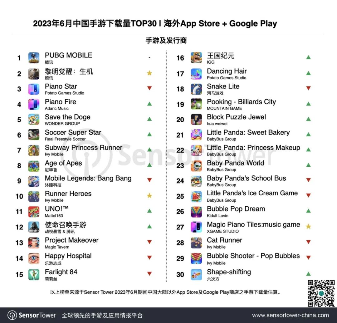 2023年6月成功出海的中国手游 - 《PUBG Mobile》重返印度市场，登顶出海收入增长榜与下载榜