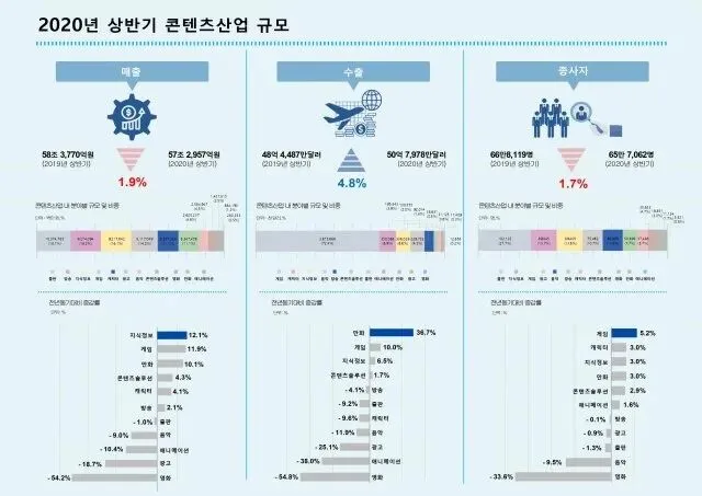 2020H1韩国游戏出口收入约240亿人民币，同比增长10%