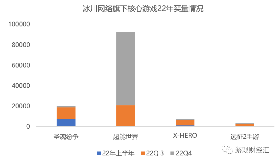 3个月花5亿砸向副玩法！冰川网络业绩全解读！游戏股最大黑马？