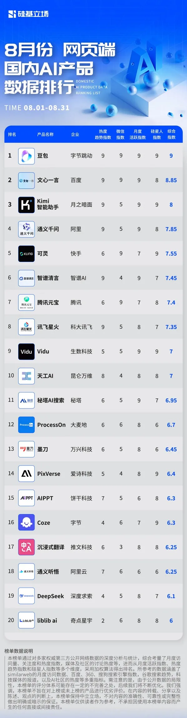 8月国内网页AI产品榜单揭晓，谁是最强王者？