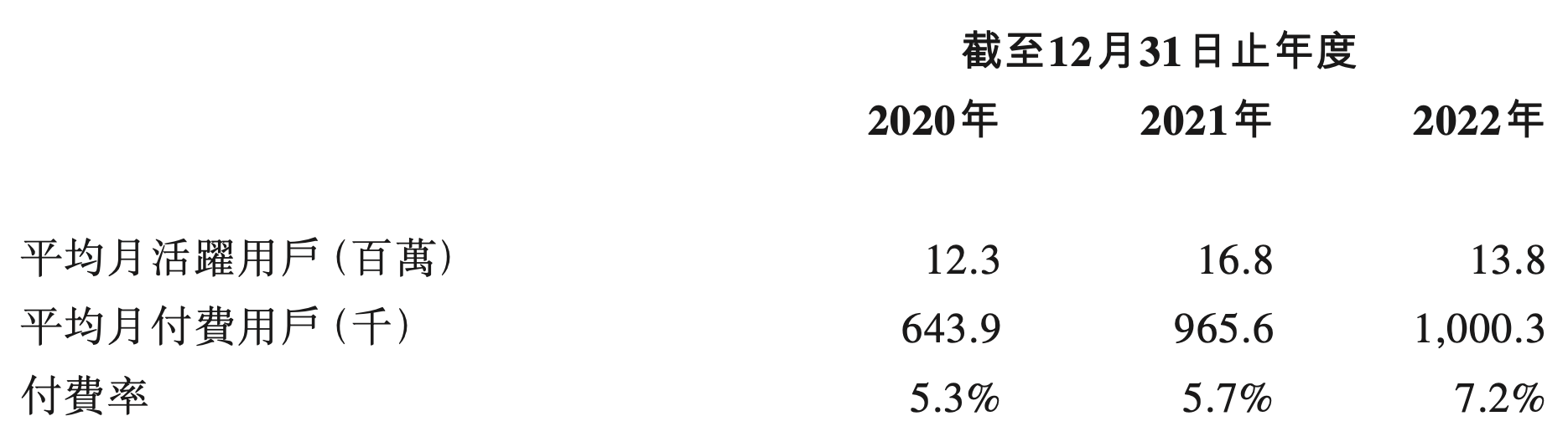 趣丸再战IPO，TT语音不下牌桌