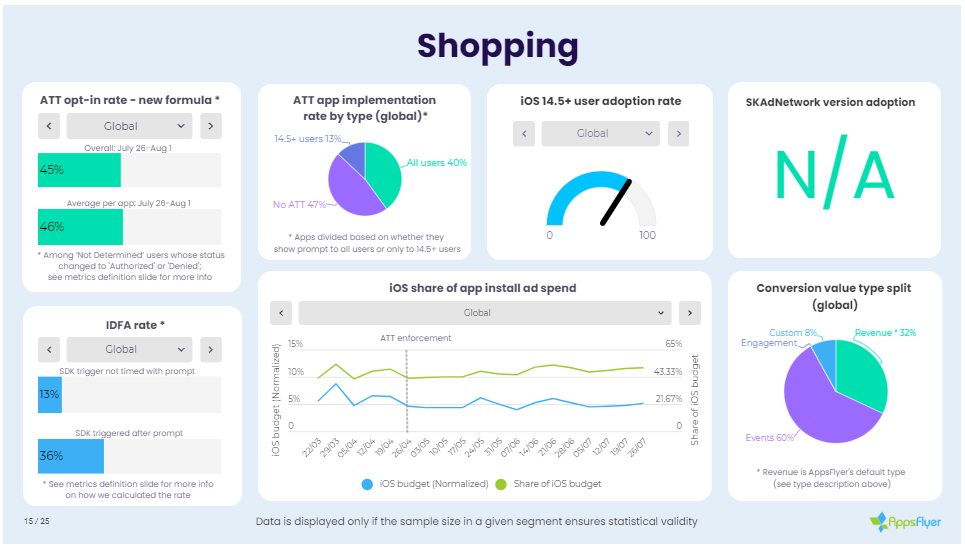 ATT实施近四个月，我们来看看相关数据如何