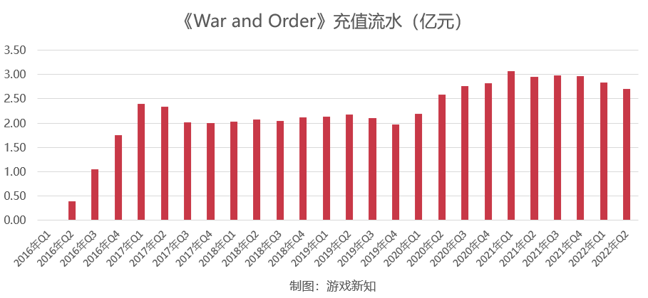 同一套框架的2款游戏流水过百亿，运营3年之后还在增长？