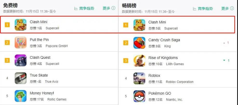 Supercell“上海造”新游《皇室奇兵》海外开测，多国免费榜夺冠！